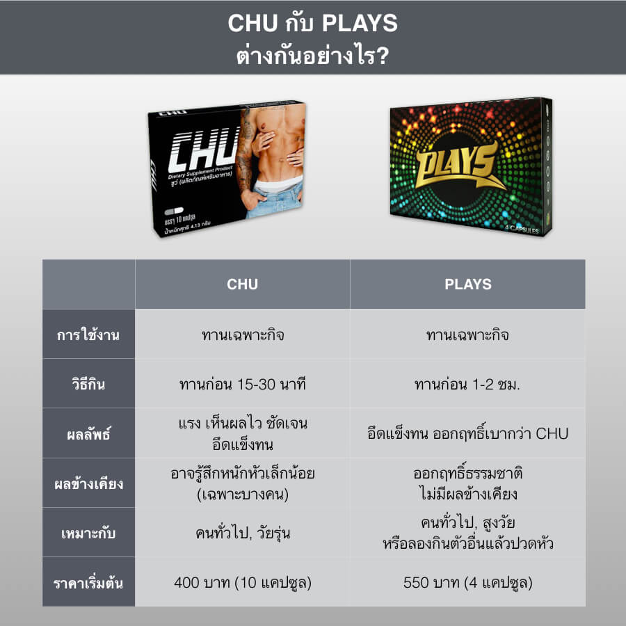 CHU กับ PLAYS ต่างกันอย่างไร
